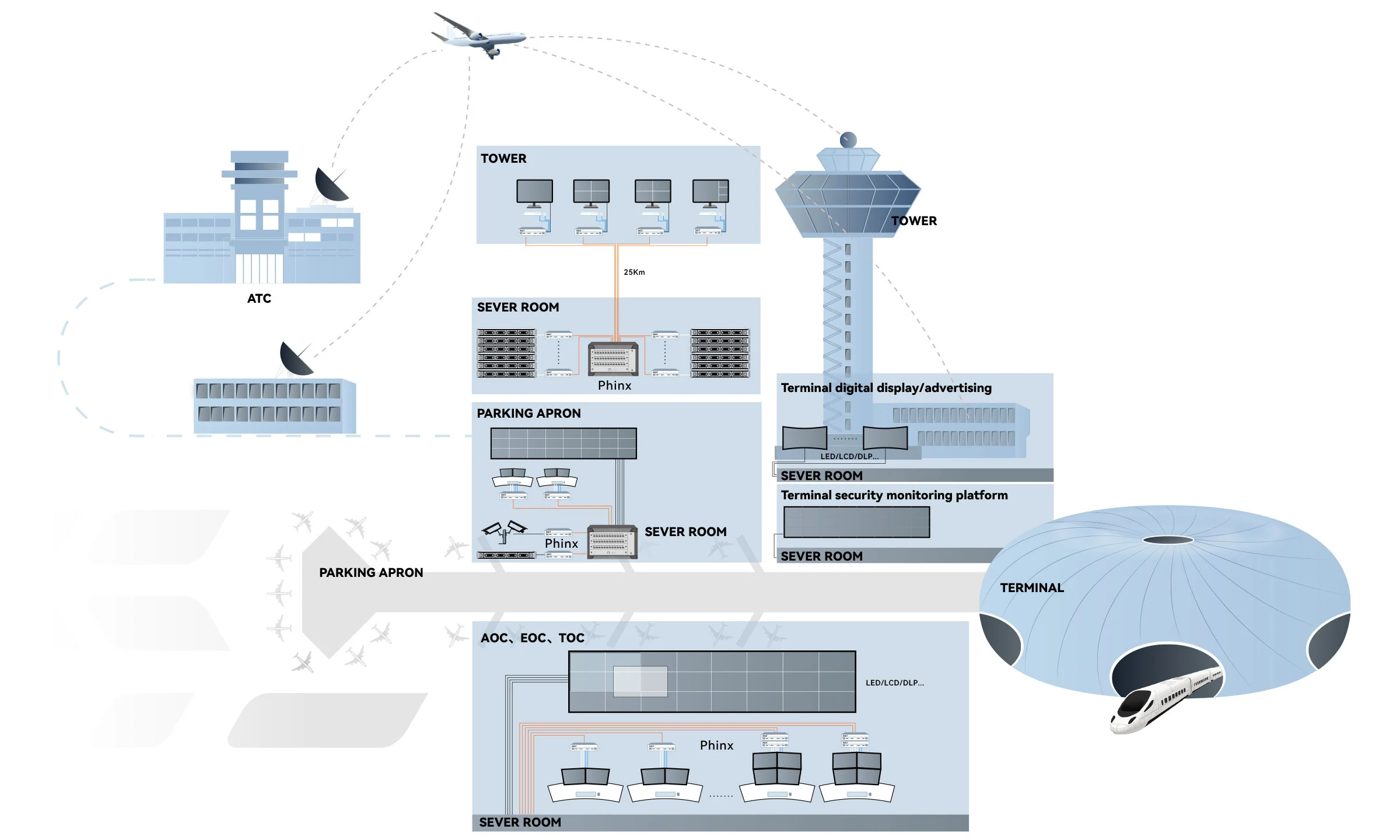 Esquemático del Centro de Operación del Aeropuerto